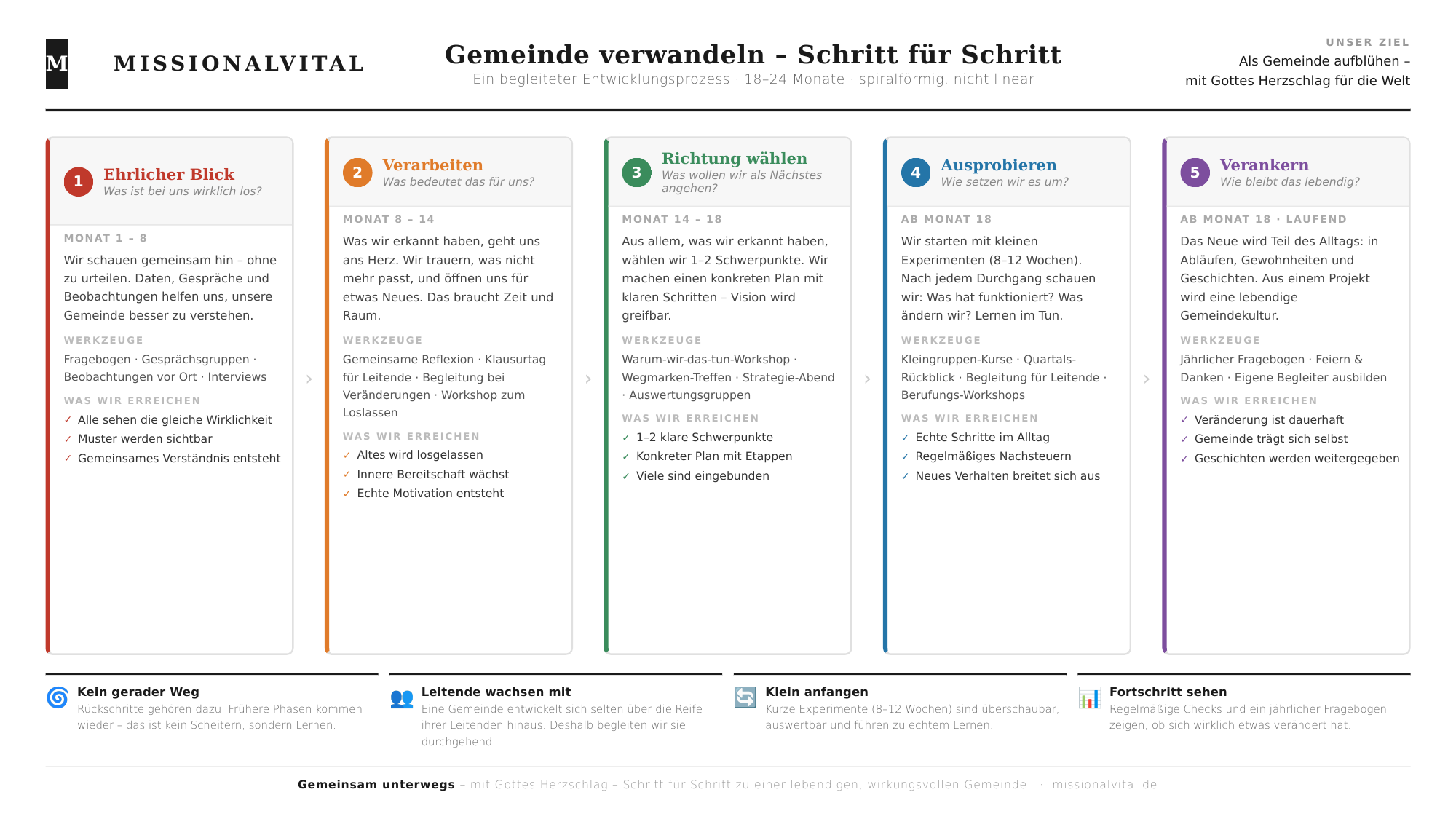 Die 5 Phasen des Missionalvital-Transformationsprozesses