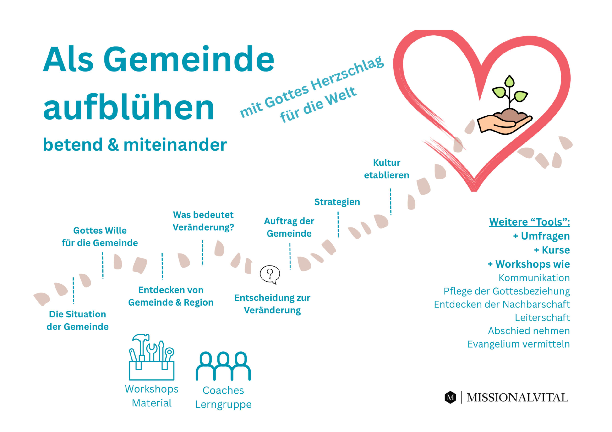 Als Gemeinde aufblühen